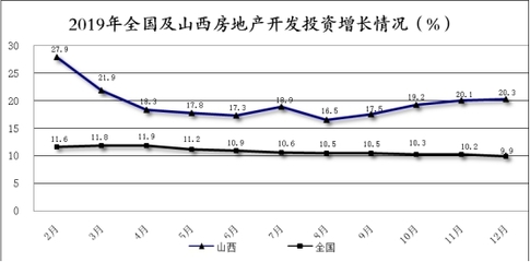 2019年山西房地產(chǎn)開發(fā)投資快速增長，商品房銷售面積由負(fù)轉(zhuǎn)正